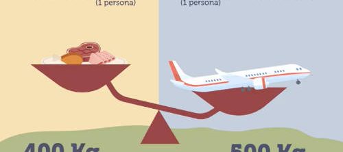Volar a Roma emite más CO2 que comer carne todo un año