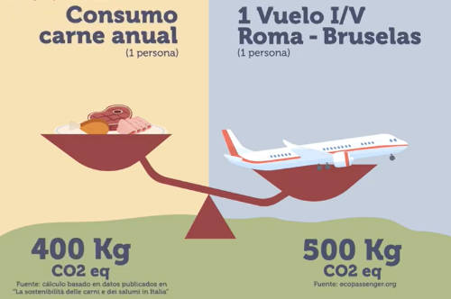 Volar a Roma emite más CO2 que comer carne todo un año